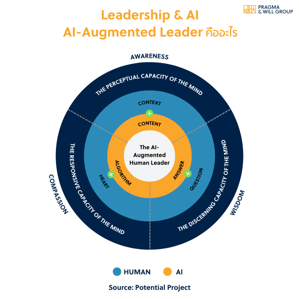 Leadership and AI the new future