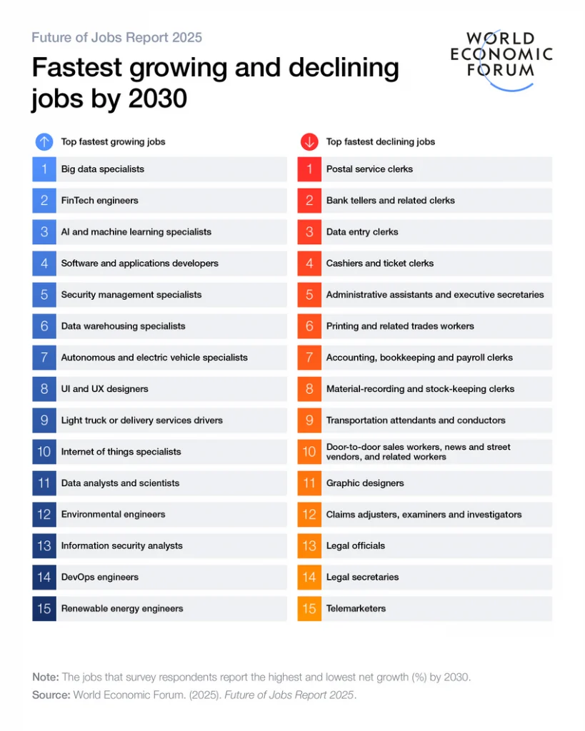 ตำแหน่งงานมาแรง2030