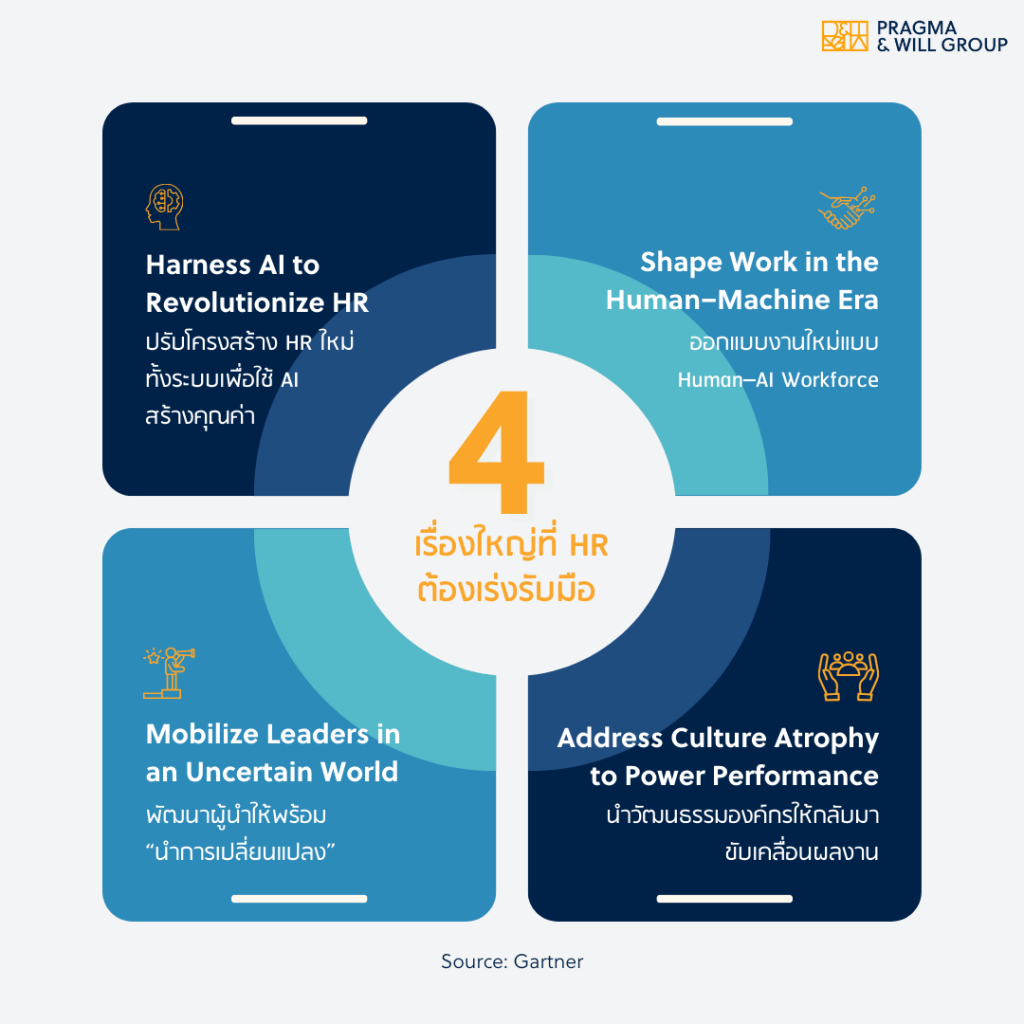 4 HR Trends 2026 ที่ต้องให้ความสำคัญ จาก Gartner