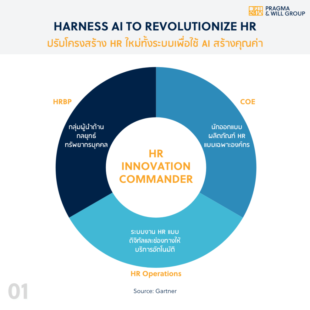 Harness AI to revolutionize HR-Gartner