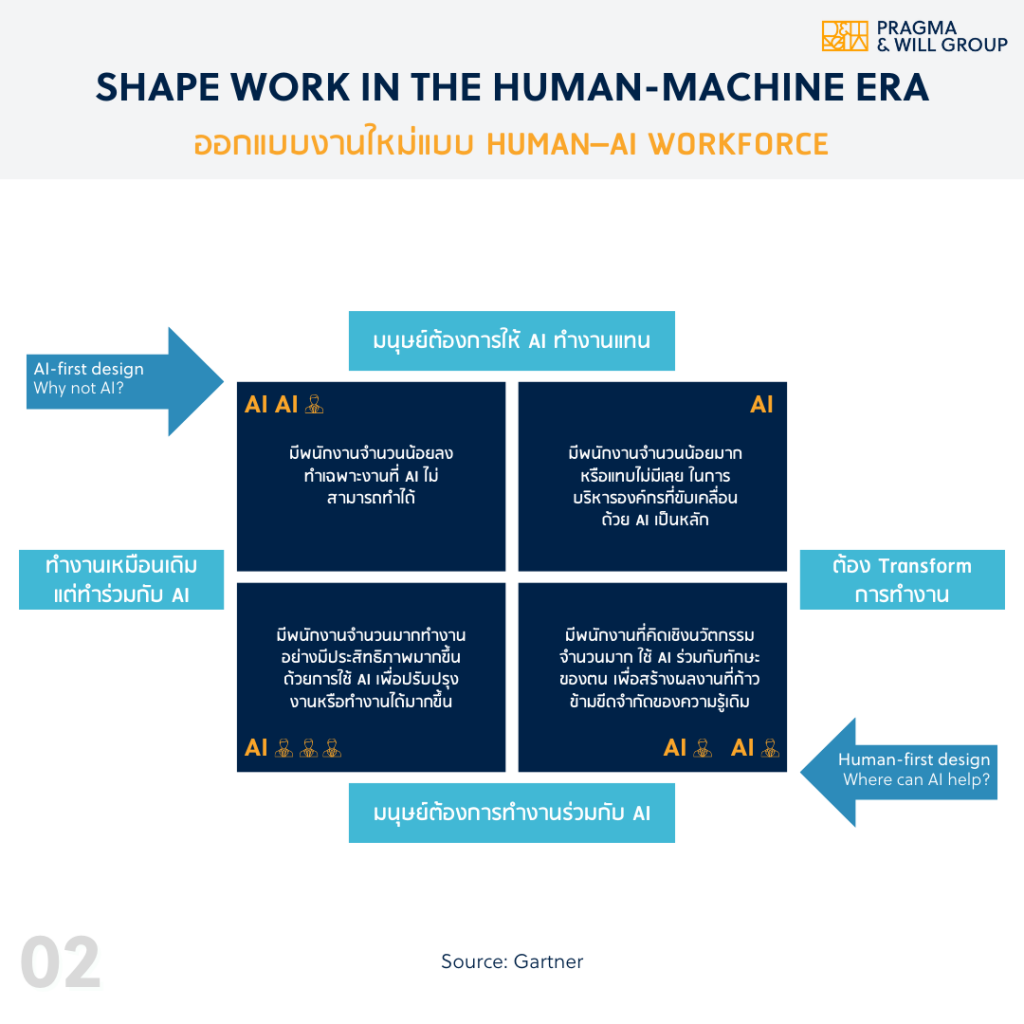 Shape work in the 
human-machine era - Gartner