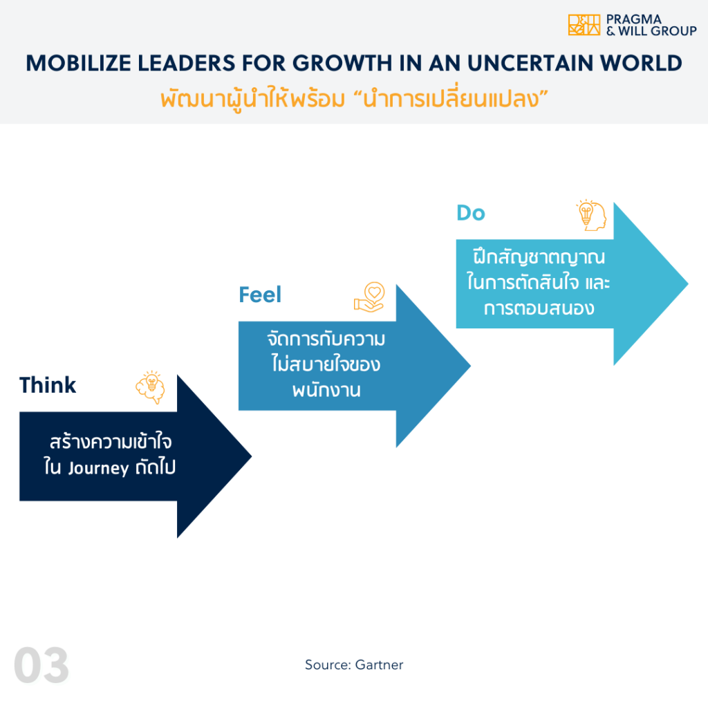 Mobilize leaders for growth-Gartner