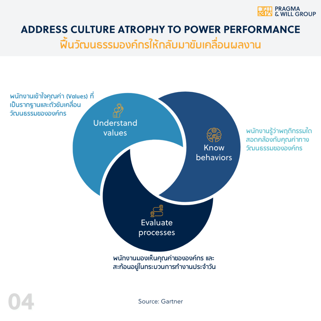 Address culture atrophy-Gartner